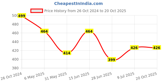 myntra.com PRIVIU Silver-Plated Stone Studded & Beaded Chandbalis priviu Price History Graph from 26 Oct 2024 to 19 Oct 2025