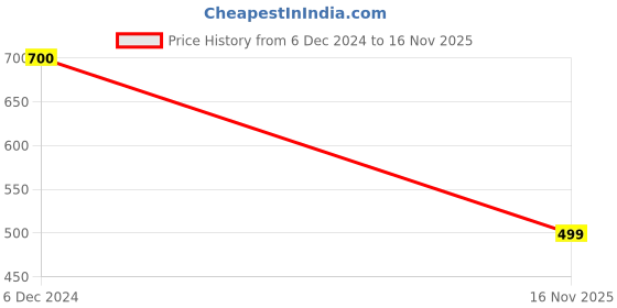 myntra.com PRIVIU Silver-Plated Stone Studded & Beaded Oxidised Jewellery Set priviu Price History Graph from 6 Dec 2024 to 16 Nov 2025