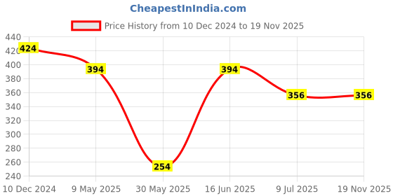 myntra.com PRIVIU Silver-Plated Stone-Studded Oxidised Classic Drop Earrings priviu Price History Graph from 10 Dec 2024 to 18 Nov 2025