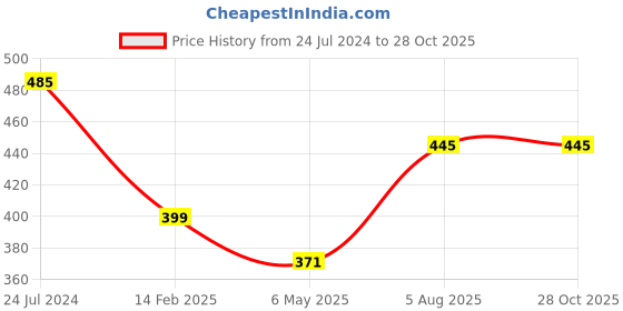 myntra.com PRIVIU Silver Toned Brass American Diamond Rhodium-Plated Wraparound Bracelet priviu Price History Graph from 24 Jul 2024 to 28 Oct 2025