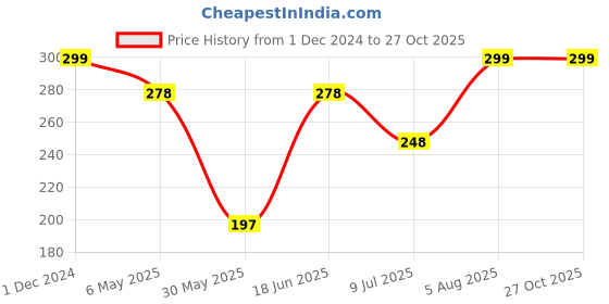 myntra.com PRIVIU Silver-Toned Dome Shaped Jhumkas Earrings priviu Price History Graph from 1 Dec 2024 to 27 Oct 2025