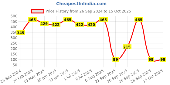 myntra.com PRIVIU Soft Touch Matte Liquid Lipstick - 4.5ml - Cherry Berry 101 priviu Price History Graph from 26 Sep 2024 to 14 Oct 2025