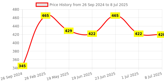 myntra.com PRIVIU Soft Touch Matte Liquid Lipstick - 4.5ml - Crystal Ruby 162 priviu Price History Graph from 26 Sep 2024 to 8 Jul 2025