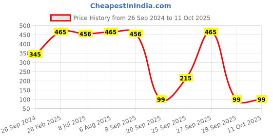 myntra.com PRIVIU Soft Touch Matte Liquid Lipstick - 4.5ml - Peachy Blush 202 priviu Price History Graph from 26 Sep 2024 to 10 Oct 2025