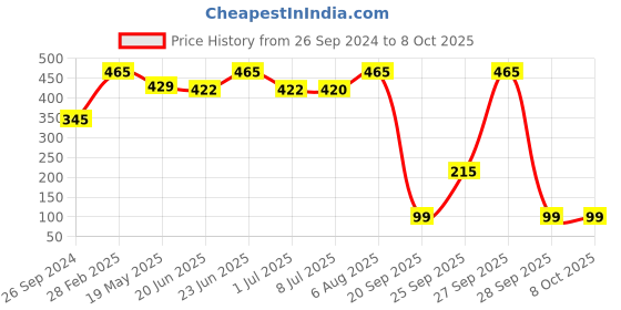 myntra.com PRIVIU Soft Touch Matte Liquid Lipstick - 4.5ml - Walnut Pearl 552 priviu Price History Graph from 26 Sep 2024 to 8 Oct 2025