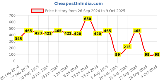 myntra.com PRIVIU Soft Touch Matte Long-Lasting Waterproof Liquid Lipstick 4.5ml - Filter Coffee 501 priviu Price History Graph from 26 Sep 2024 to 8 Oct 2025