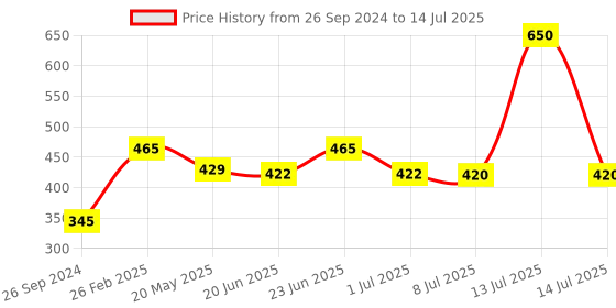myntra.com PRIVIU Soft Touch Matte Long-Lasting Waterproof Liquid Lipstick 4.5ml - Red Currant 145 priviu Price History Graph from 26 Sep 2024 to 14 Jul 2025