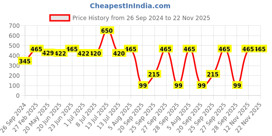 myntra.com PRIVIU Soft Touch Matte Long-Lasting Waterproof Liquid Lipstick 4.5ml - Romania 222 priviu Price History Graph from 26 Sep 2024 to 22 Nov 2025