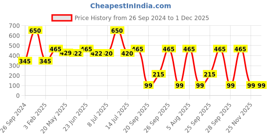 myntra.com PRIVIU Soft Touch Matte Water Proof & Long Lasting Liquid Lipstick 4.5 ml - Nude Pink priviu Price History Graph from 26 Sep 2024 to 30 Nov 2025
