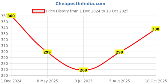 myntra.com PRIVIU Square Drop Earrings priviu Price History Graph from 1 Dec 2024 to 18 Oct 2025