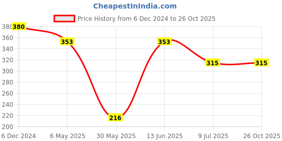 myntra.com PRIVIU Square Drop Earrings priviu Price History Graph from 6 Dec 2024 to 26 Oct 2025