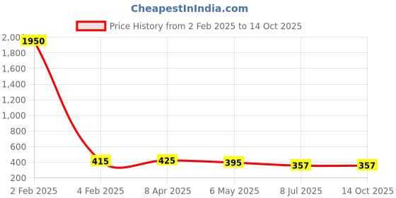 myntra.com PRIVIU Square Drop Earrings priviu Price History Graph from 2 Feb 2025 to 14 Oct 2025