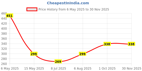 myntra.com PRIVIU Square Studs Earrings priviu Price History Graph from 6 May 2025 to 29 Nov 2025
