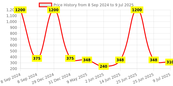 myntra.com PRIVIU Square Studs Earrings priviu Price History Graph from 8 Sep 2024 to 9 Jul 2025
