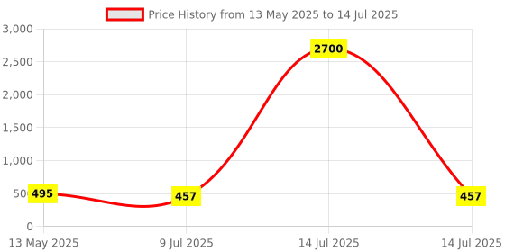 myntra.com PRIVIU Square Studs Earrings priviu Price History Graph from 13 May 2025 to 14 Jul 2025