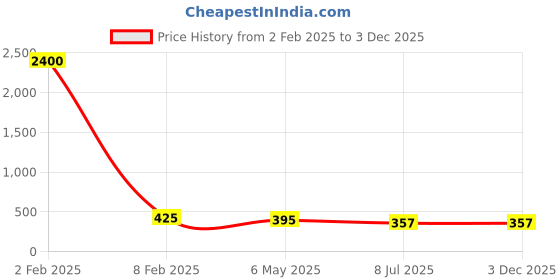 myntra.com PRIVIU Square Studs Earrings priviu Price History Graph from 2 Feb 2025 to 3 Dec 2025