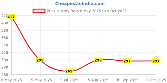 myntra.com PRIVIU Square Studs Earrings priviu Price History Graph from 8 May 2025 to 9 Oct 2025