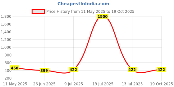 myntra.com PRIVIU Star Shaped Drop Earrings priviu Price History Graph from 11 May 2025 to 19 Oct 2025