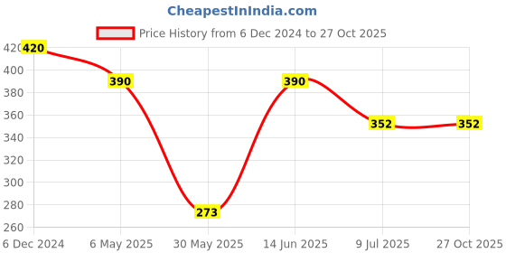 myntra.com PRIVIU Stone-Studded Classic Jhumkas priviu Price History Graph from 6 Dec 2024 to 27 Oct 2025