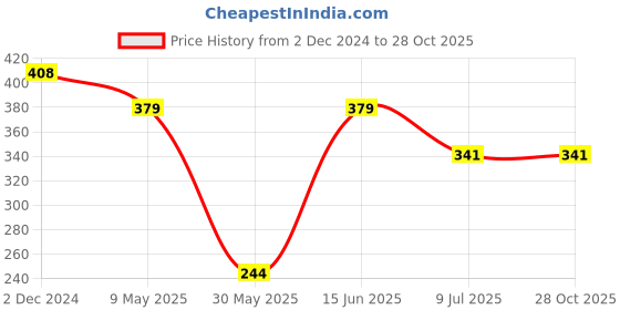 myntra.com PRIVIU Stone Studded Drop Earrings priviu Price History Graph from 2 Dec 2024 to 28 Oct 2025