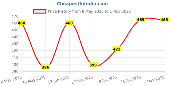 myntra.com PRIVIU Teardrop Shaped Drop Earrings priviu Price History Graph from 8 May 2025 to 31 Oct 2025
