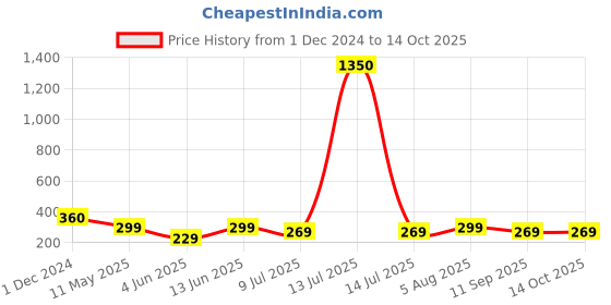 myntra.com PRIVIU Teardrop Shaped Drop Earrings priviu Price History Graph from 1 Dec 2024 to 14 Oct 2025