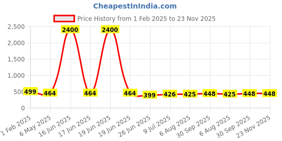myntra.com PRIVIU Teardrop Shaped Drop Earrings priviu Price History Graph from 1 Feb 2025 to 22 Nov 2025