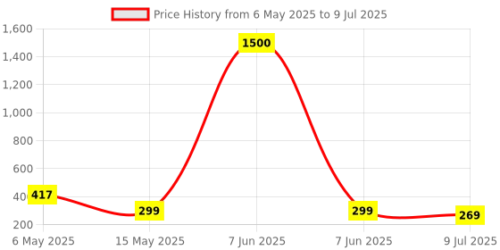 myntra.com PRIVIU Triangular Studs Earrings priviu Price History Graph from 6 May 2025 to 9 Jul 2025