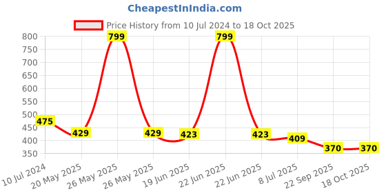 myntra.com PRIVIU Ultra Blur Loose Setting Powder 7 g - Light priviu Price History Graph from 10 Jul 2024 to 18 Oct 2025