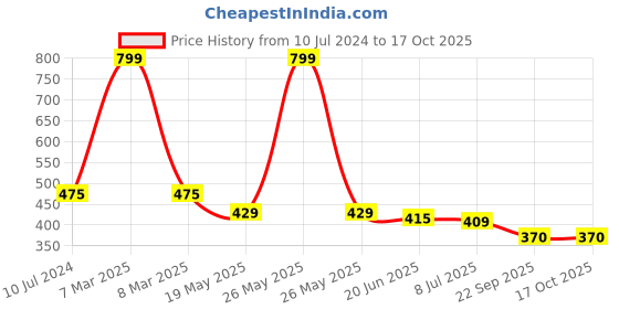 myntra.com PRIVIU Ultra Blur Loose Setting Powder 7 g - Medium priviu Price History Graph from 10 Jul 2024 to 16 Oct 2025