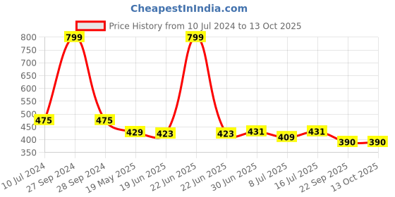 myntra.com PRIVIU Ultra Blur Loose Setting Powder 7 g - Medium Deep priviu Price History Graph from 10 Jul 2024 to 13 Oct 2025