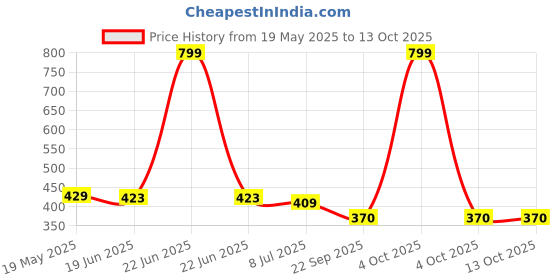 myntra.com PRIVIU Ultra Blur Loose Setting Powder 7 g - Tan priviu Price History Graph from 19 May 2025 to 13 Oct 2025