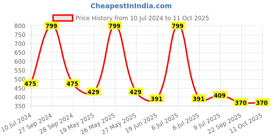 myntra.com PRIVIU Ultra Blur Loose Setting Powder 7 g - Translucent priviu Price History Graph from 10 Jul 2024 to 9 Oct 2025