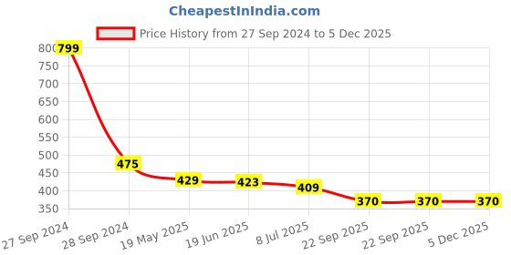 myntra.com PRIVIU Ultra Blur Loose Setting Powder - 7g - Banana priviu Price History Graph from 27 Sep 2024 to 5 Dec 2025