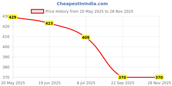 myntra.com PRIVIU Ultra Blur Loose Setting Powder - 7g - Ivory priviu Price History Graph from 20 May 2025 to 26 Nov 2025