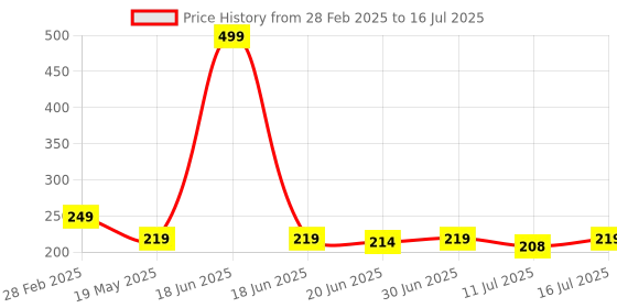myntra.com PRIVIU Violet Power Shimmer For Eyes & Face Makeup Full Coverage Illuminator Highlighter priviu Price History Graph from 28 Feb 2025 to 16 Jul 2025