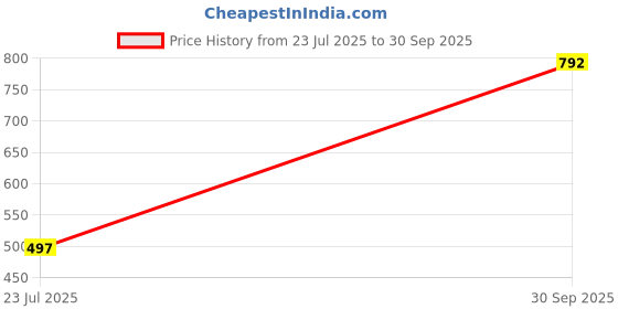 myntra.com PRIVIU Women Brass American Diamond Gold-Plated Bangle-Style Bracelet priviu Price History Graph from 23 Jul 2025 to 30 Sep 2025