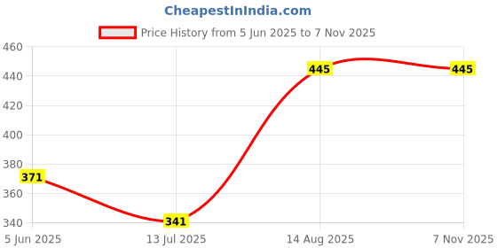 myntra.com PRIVIU Women Brass American Diamond Rhodium-Plated Wraparound Bracelet priviu Price History Graph from 5 Jun 2025 to 2 Nov 2025