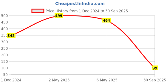 myntra.com PRIVIU Women Silver Plated American Diamond Stone-Studded Necklace And Earrings priviu Price History Graph from 1 Dec 2024 to 30 Sep 2025