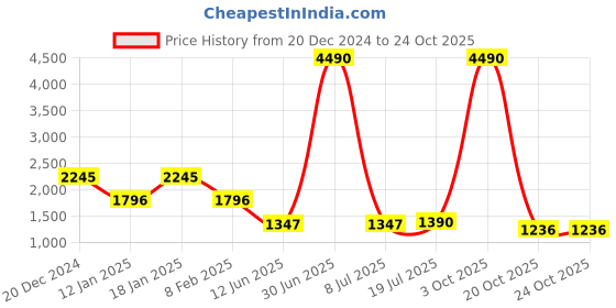 myntra.com PRIVO by Inc.5 Men Black Solid Leather Formal Derbys privo by inc.5 Price History Graph from 20 Dec 2024 to 23 Oct 2025