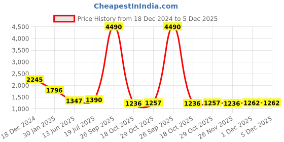 myntra.com PRIVO by Inc.5 Men Black Solid Leather Formal Derbys privo by inc.5 Price History Graph from 18 Dec 2024 to 4 Dec 2025