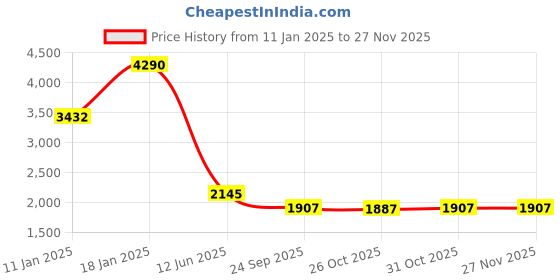 myntra.com PRIVO by Inc.5 Men Black Solid Leather Formal Slip-On Shoes privo by inc.5 Price History Graph from 11 Jan 2025 to 26 Nov 2025
