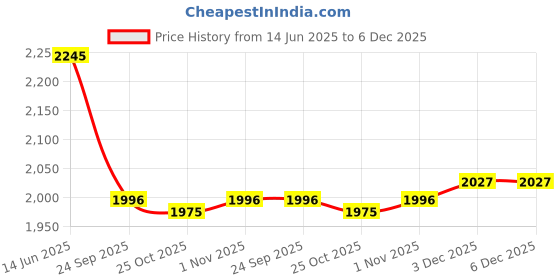 myntra.com PRIVO by Inc.5 Men Black Solid Leather Lace-Up Formal Derbys Shoes privo by inc.5 Price History Graph from 14 Jun 2025 to 5 Dec 2025
