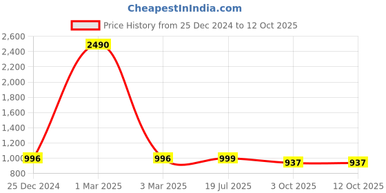 myntra.com PRIVO by Inc.5 Men Blue & Black Thong Flip-Flops privo by inc.5 Price History Graph from 25 Dec 2024 to 12 Oct 2025