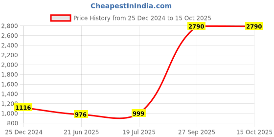 myntra.com PRIVO by Inc.5 Men Blue & Grey Thong Flip-Flops privo by inc.5 Price History Graph from 25 Dec 2024 to 15 Oct 2025