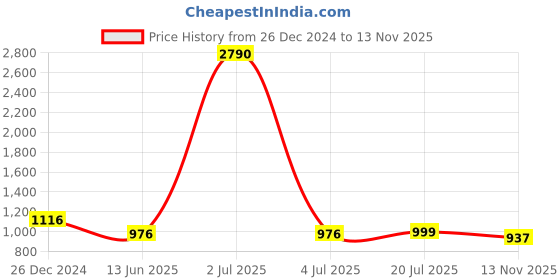 myntra.com PRIVO by Inc.5 Men Blue & White Comfort Sandals privo by inc.5 Price History Graph from 26 Dec 2024 to 13 Nov 2025