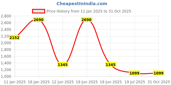myntra.com PRIVO by Inc.5 Men Brown & Tan Ethnic Leather Comfort Sandals privo by inc.5 Price History Graph from 11 Jan 2025 to 30 Oct 2025