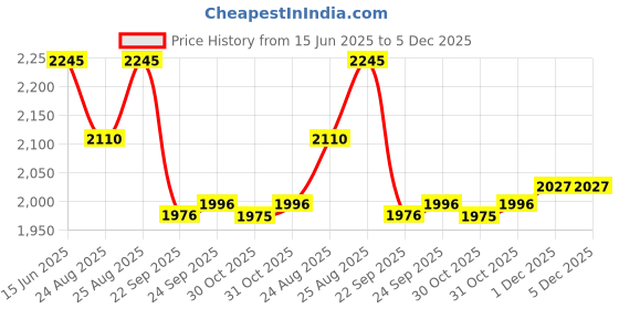 myntra.com PRIVO by Inc.5 Men Brown Formal Derbys privo by inc.5 Price History Graph from 15 Jun 2025 to 5 Dec 2025