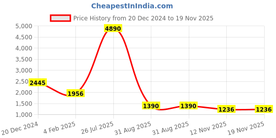 myntra.com PRIVO by Inc.5 Men Brown Leather Loafers privo by inc.5 Price History Graph from 20 Dec 2024 to 18 Nov 2025
