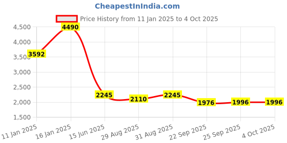 myntra.com PRIVO by Inc.5 Men Brown Solid Formal Derbys privo by inc.5 Price History Graph from 11 Jan 2025 to 4 Oct 2025